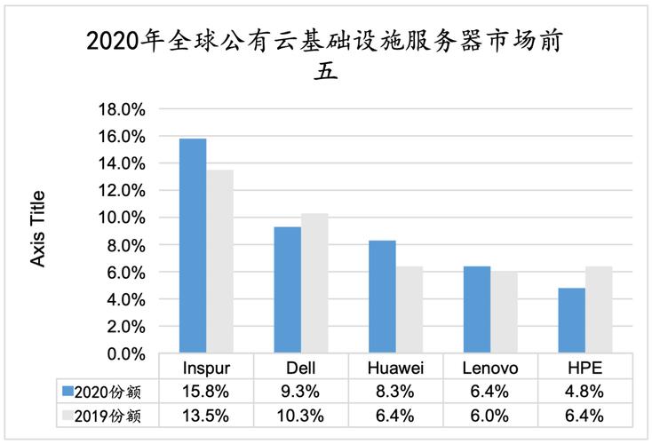 2020云服务器行业分析