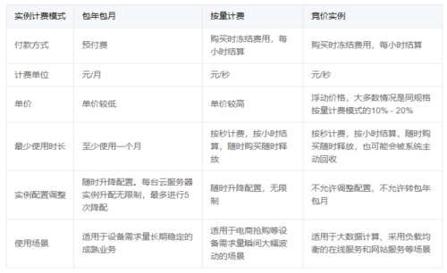 腾讯云服务器费用计算