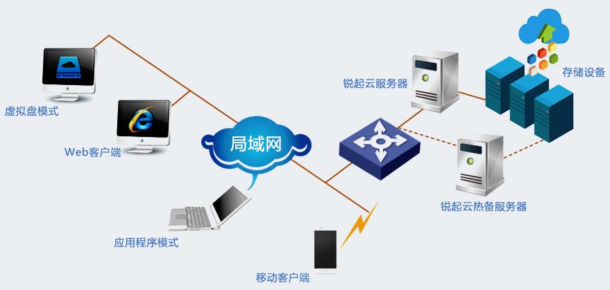 云服务器与云盘区别