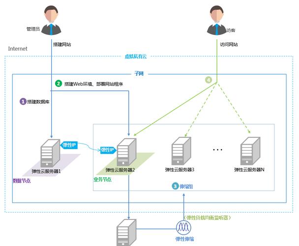 云服务器的构建步骤