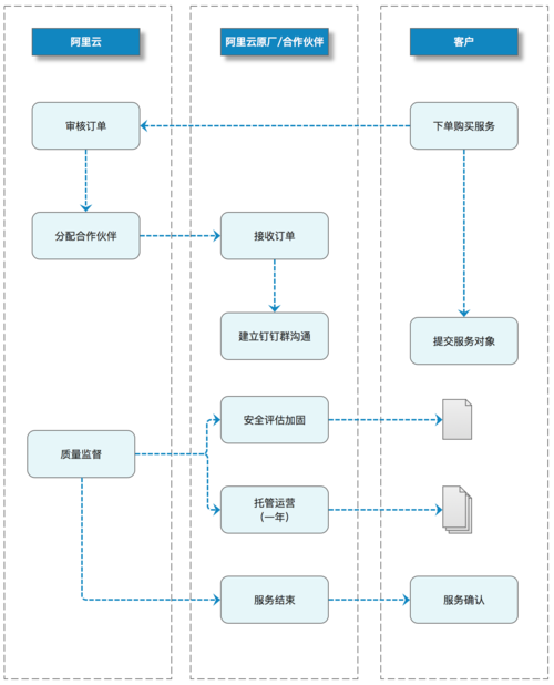 云服务器的构建步骤