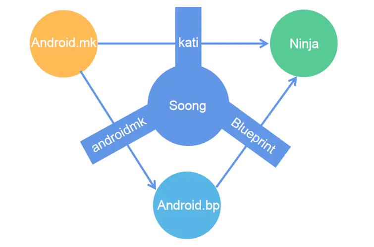 Android.bp详解+入门必备