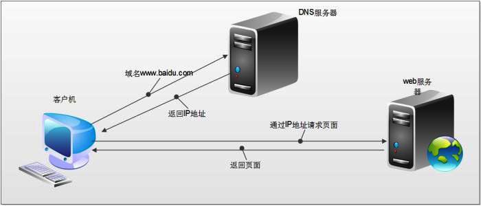 快云服务器dns