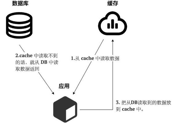 关于缓存的一些问题