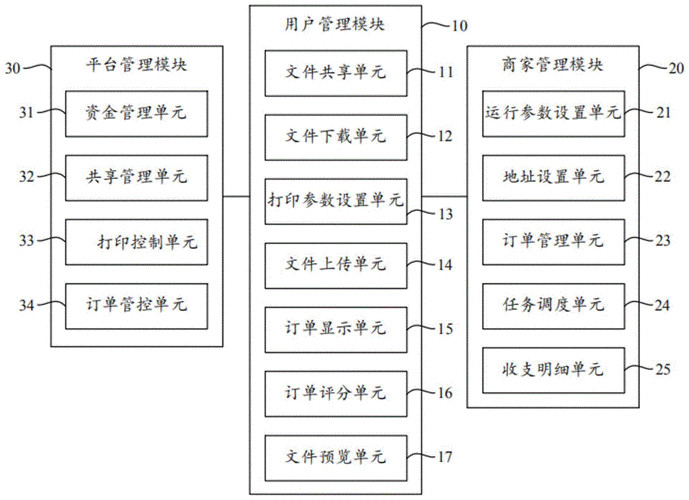 谷歌云打印服务器架构设置