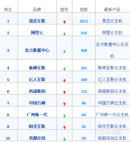 云服务器租赁比较