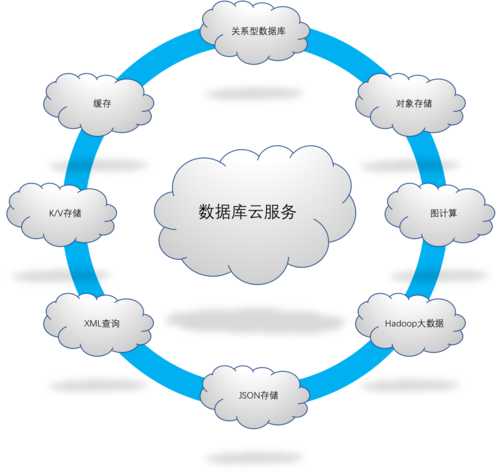 云服务器数据库上云