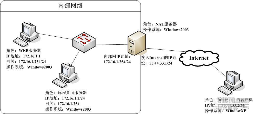 我想通过云服务器访问内网