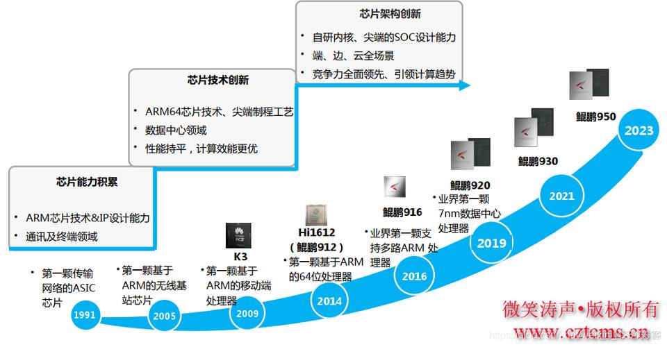 华为云服务器的区别