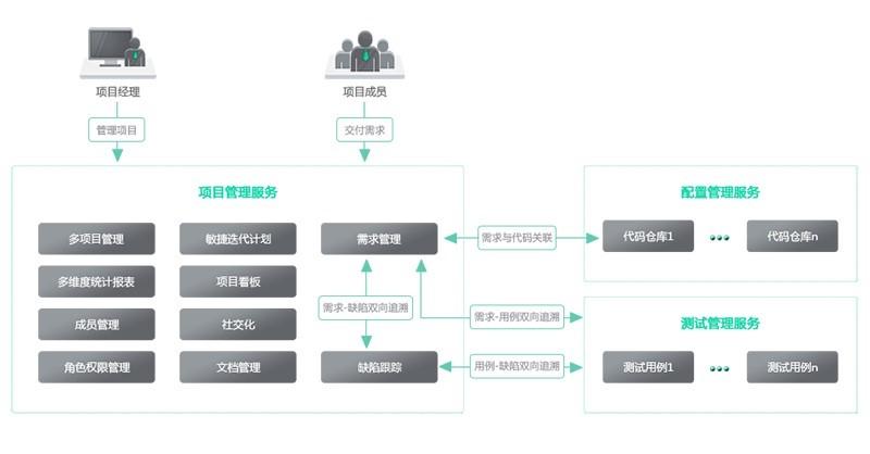 云时代服务器软件开发流程