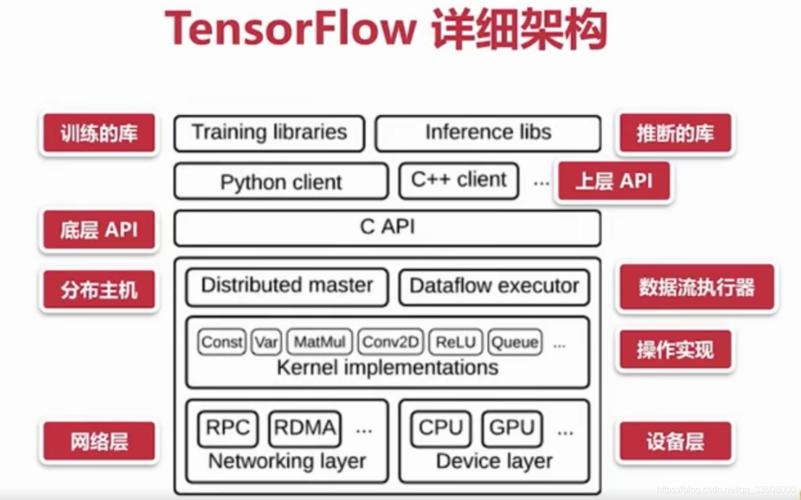 深度学习框架 人工智能操作系统 训练&前向推理 PyTorch Tensorflow MindSpore caffe 张量加速引擎TBE 深度学习编译器 多面体 polyhedral AI集群框架