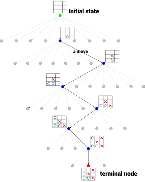 【人工智能Alphago背后的秘密】全网最全面的蒙特卡洛树搜索算法讲解:系统、简洁、易懂!