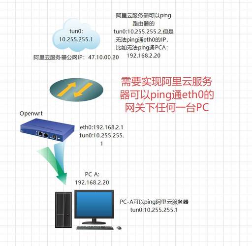 如何本地能ping上云服务器
