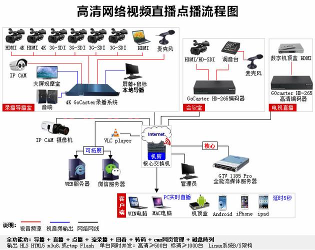 阿里云直播拉流服务器
