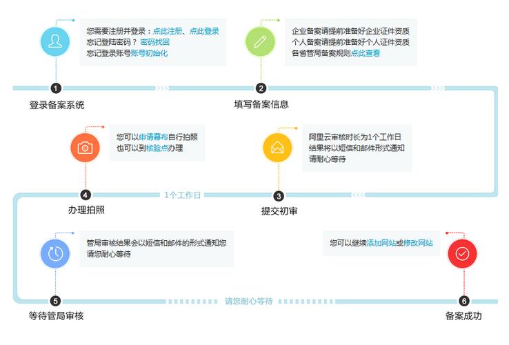 万网云服务器备案流程