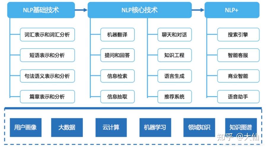 自然语言处理(NLP)技术的发展与应用:从基础到前沿