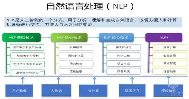 自然语言处理(NLP)技术的发展与应用:从基础到前沿