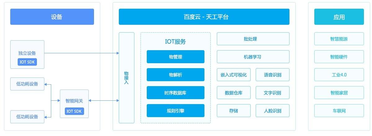 【物联网设备端开发】物联网设备上云提供开箱即用接入SDK