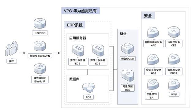 华为云服务器转型