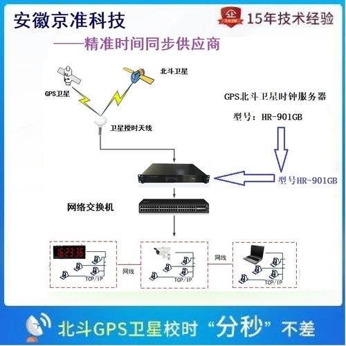 包含湖北北斗时钟服务器云主机的词条