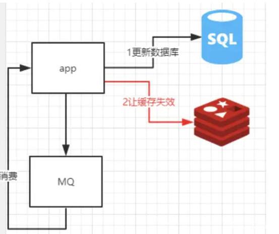 MySQL与Redis数据一致性的6种解决方案