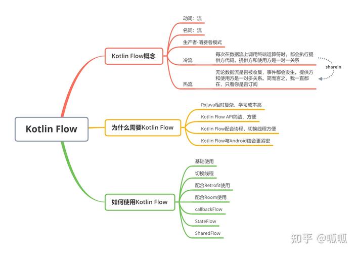 Kotlin学习篇——MutableStateFlow