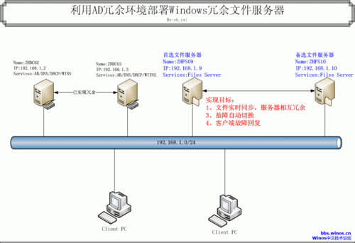 云服务器如何冗余部署文件
