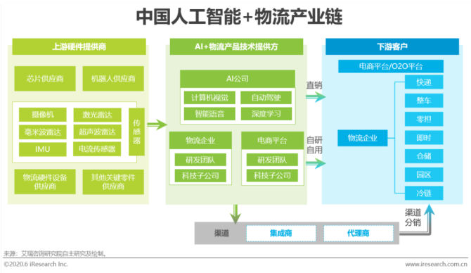 物流未来之路：用AI优化路线和革新货物追踪