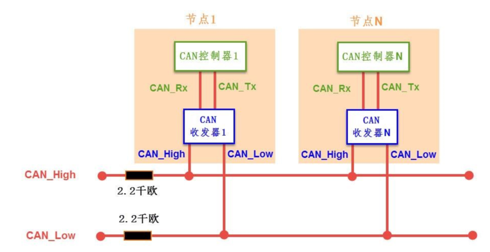 Android java开发can通信 接收和发送can 信息 标准/扩展帧