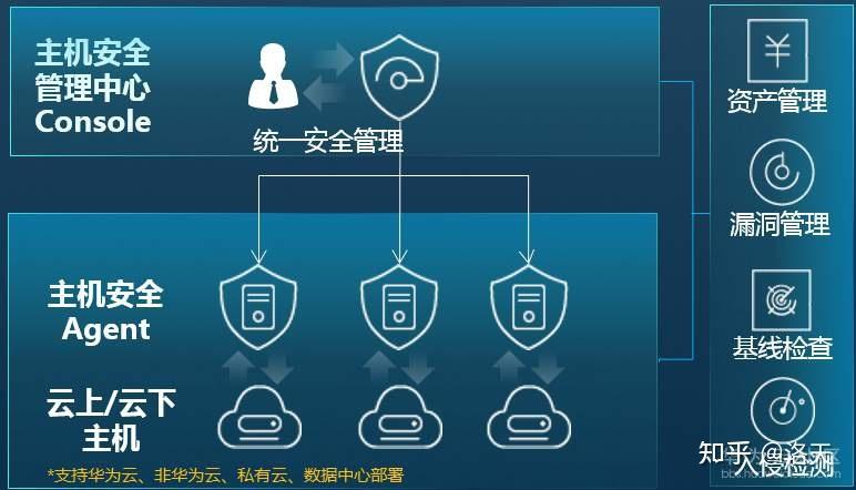 弹性云主机服务器安全