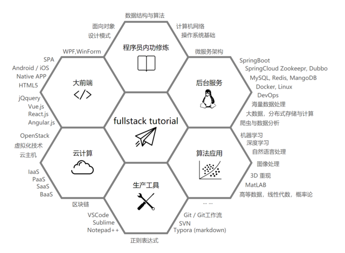 Ai人工智能的技术栈