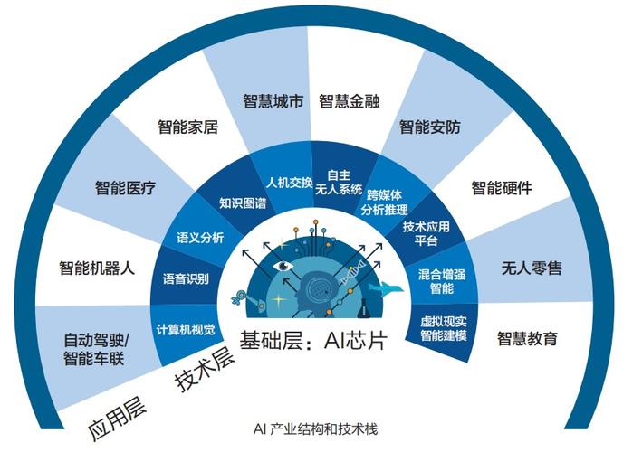 Ai人工智能的技术栈