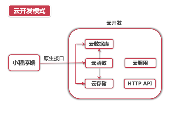 云服务器开发管理