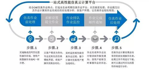 关于云服务器做仿真需要几核心的信息
