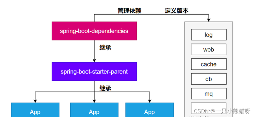 SpringBoot中各个层级结构详解