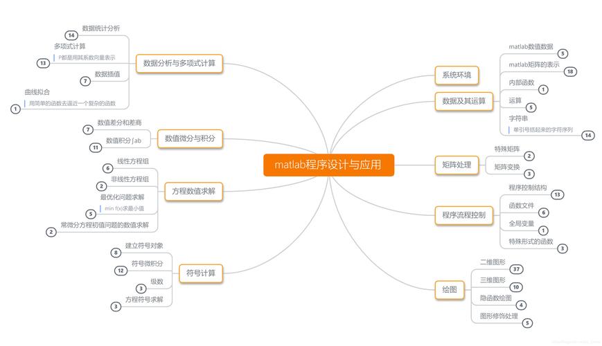 探索MATLAB世界：掌握基础知识与实用技能(1. MATLAB环境与基本操作 2. 数据类型与变量 3. 条件与循环,1. 数据分析与统计 2. 图像处理与计算机视觉 3. 信号处理与控制系统)