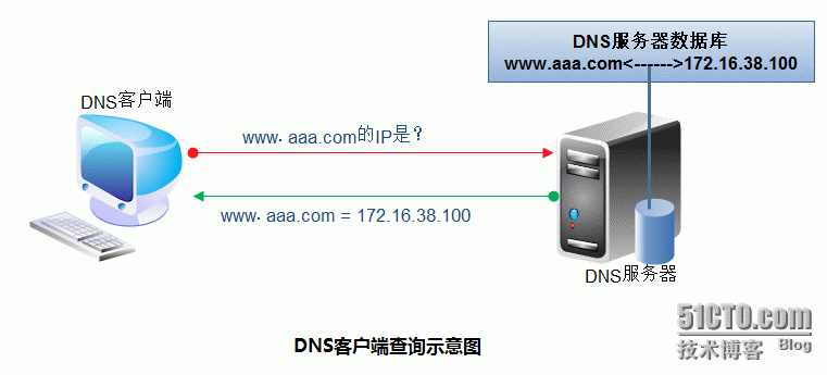 包含山西电信dns服务器云服务器的词条