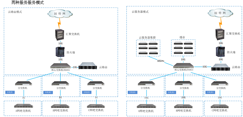 云服务器建造方法