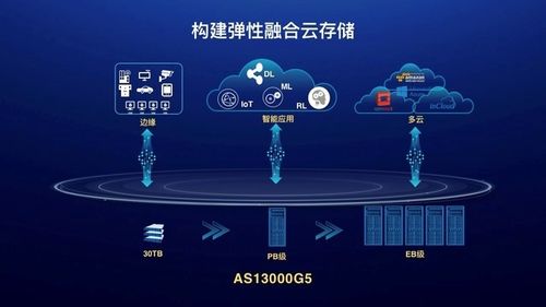 云存储是否可以替代服务器