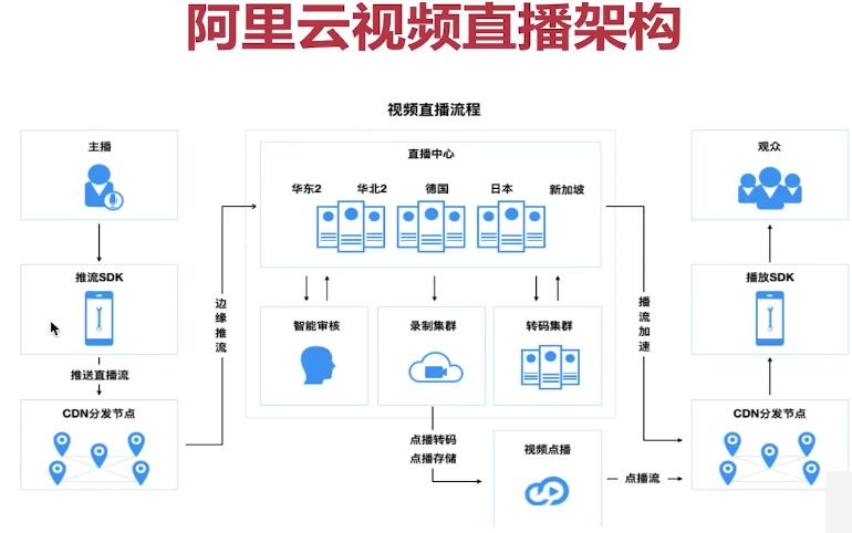 用阿里云服务器搭建流媒体