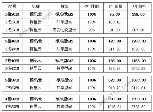 服务器的云服务购买费用