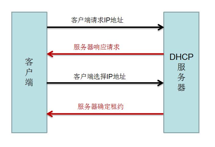 如何安装dhcp云服务器