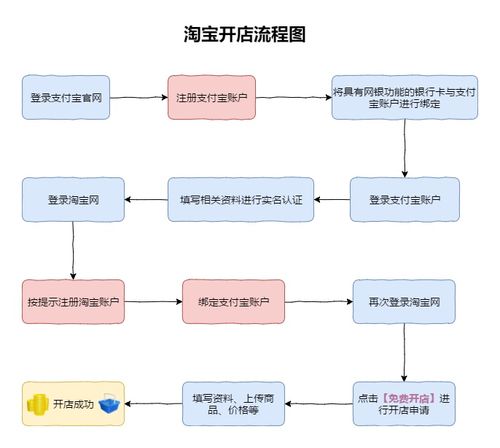 云服务器创建店铺教程
