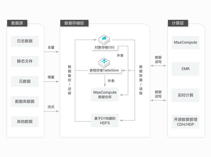 怎样做云储存服务器系统
