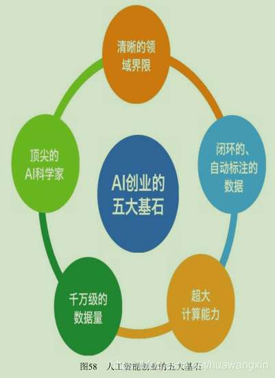 人工智能技术的创业机遇