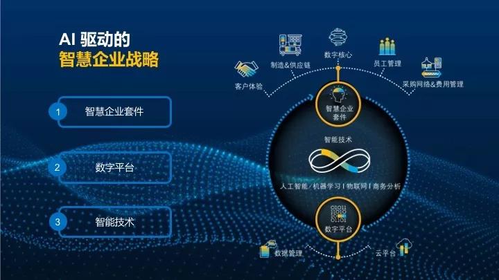 SAP以创新助力客户制胜AI时代,塑造数据驱动业务转型的未来