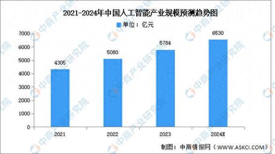 2024人工智能四大趋势