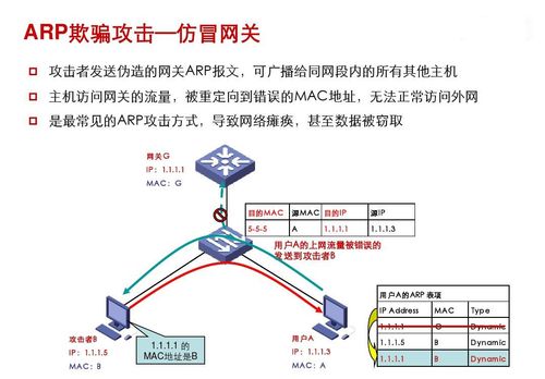 网络协议安全：ARP欺骗原理解析，arpspoof实现ARP欺骗，ARP欺骗防御。