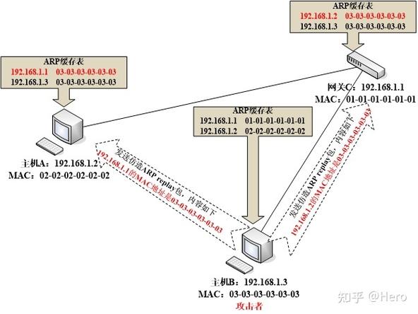 网络协议安全：ARP欺骗原理解析，arpspoof实现ARP欺骗，ARP欺骗防御。