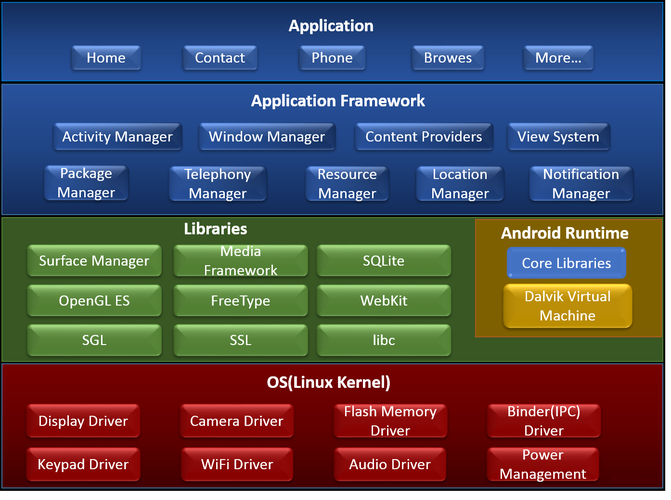 Android中的Choreographer类